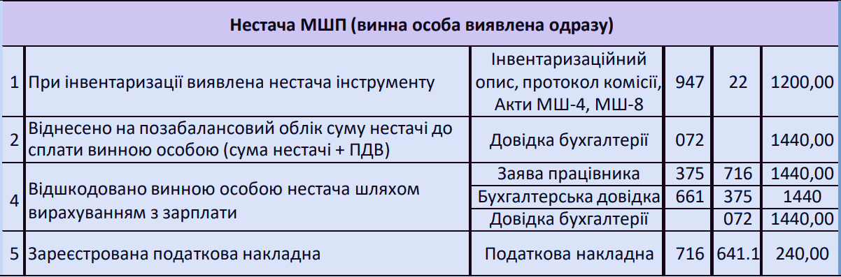 Малоцінні та швидкозношувані предмети